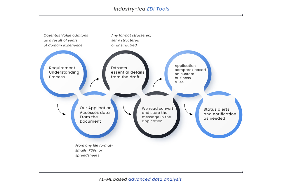 Industry Lead EDI Tools